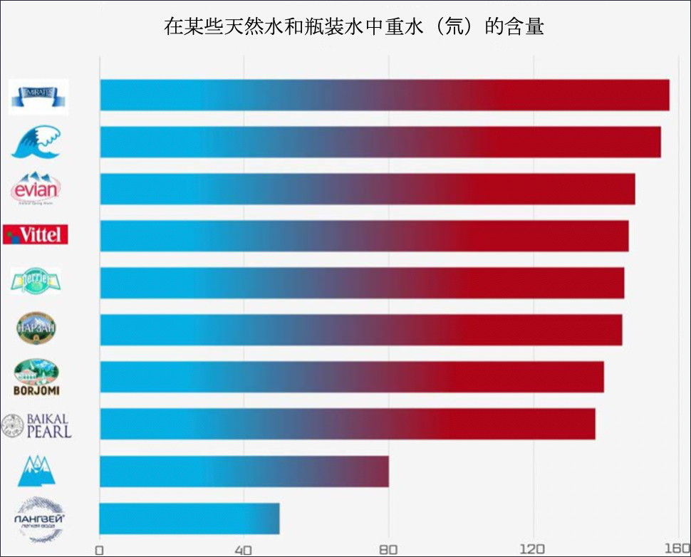 在某些天然水和瓶装水中重水（氘）的含量