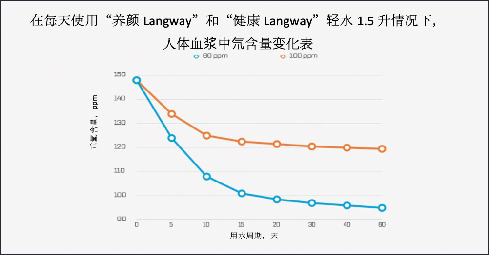 在每天使用“养颜Langvey”和“健康Langvey”轻水1.5升情况下，人体血浆中氘含量变化表