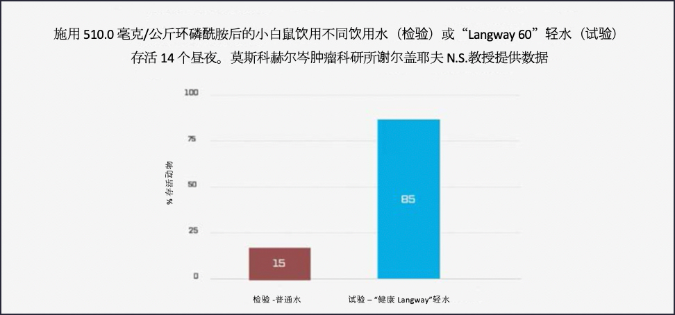 施用510.0毫克/公斤环磷酰胺后的小白鼠饮用不同饮用水（检验）或“Langvey 60”轻水（试验）存活14个昼夜。莫斯科赫尔岑肿瘤科研所谢尔盖耶夫N.S.教授提供数据