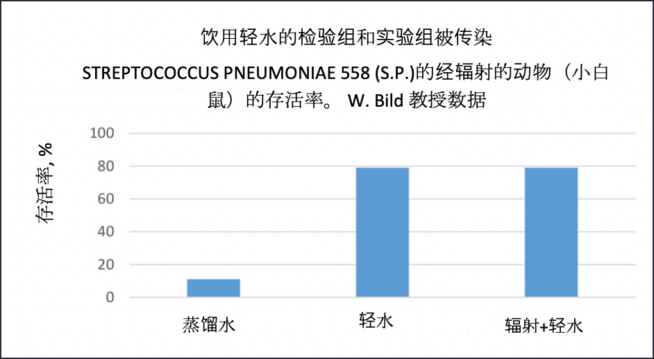 饮用轻水的检验组和实验组被传染