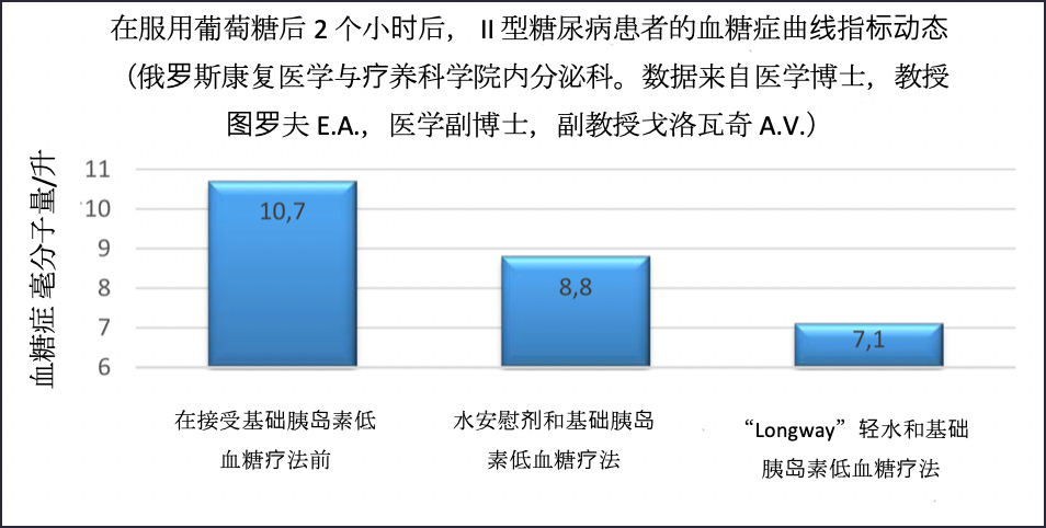 在服用葡萄糖后2个小时后， II型糖尿病患者的血糖症曲线指标动态（俄罗斯康复医学与疗养科学院内分泌科。数据来自医学博士，教授图罗夫E.A.，医学副博士，副教授戈洛瓦奇A.V.