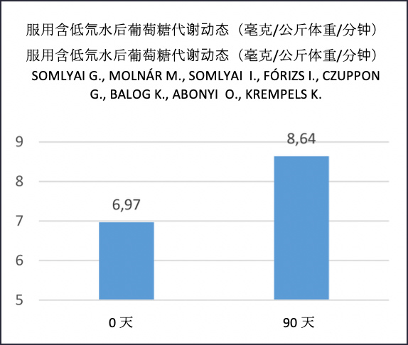 服用含低氘水后葡萄糖代谢动态（毫克/公斤体重/分钟）服用含低氘水后葡萄糖代谢动态（毫克/公斤体重/分钟）SOMLYAI G., MOLNÁR M., SOMLYAI  I., FÓRIZS I., CZUPPON  G., BALOG K., ABONYI  O., KREMPELS K.