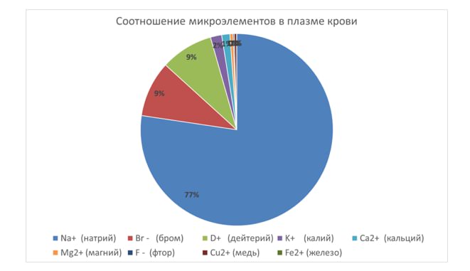 График воды