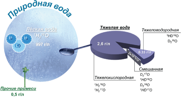 Тяжелая вода. Легкая и тяжелая вода. Молекула тяжелой воды. Химические элементы тяжелой воды. Состав легкой воды