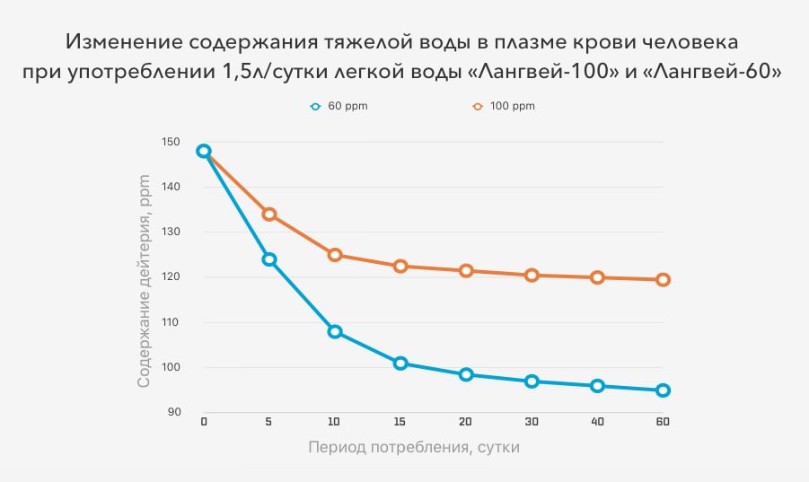 Тяжелая вода