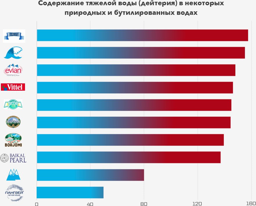 Диаграмма воды